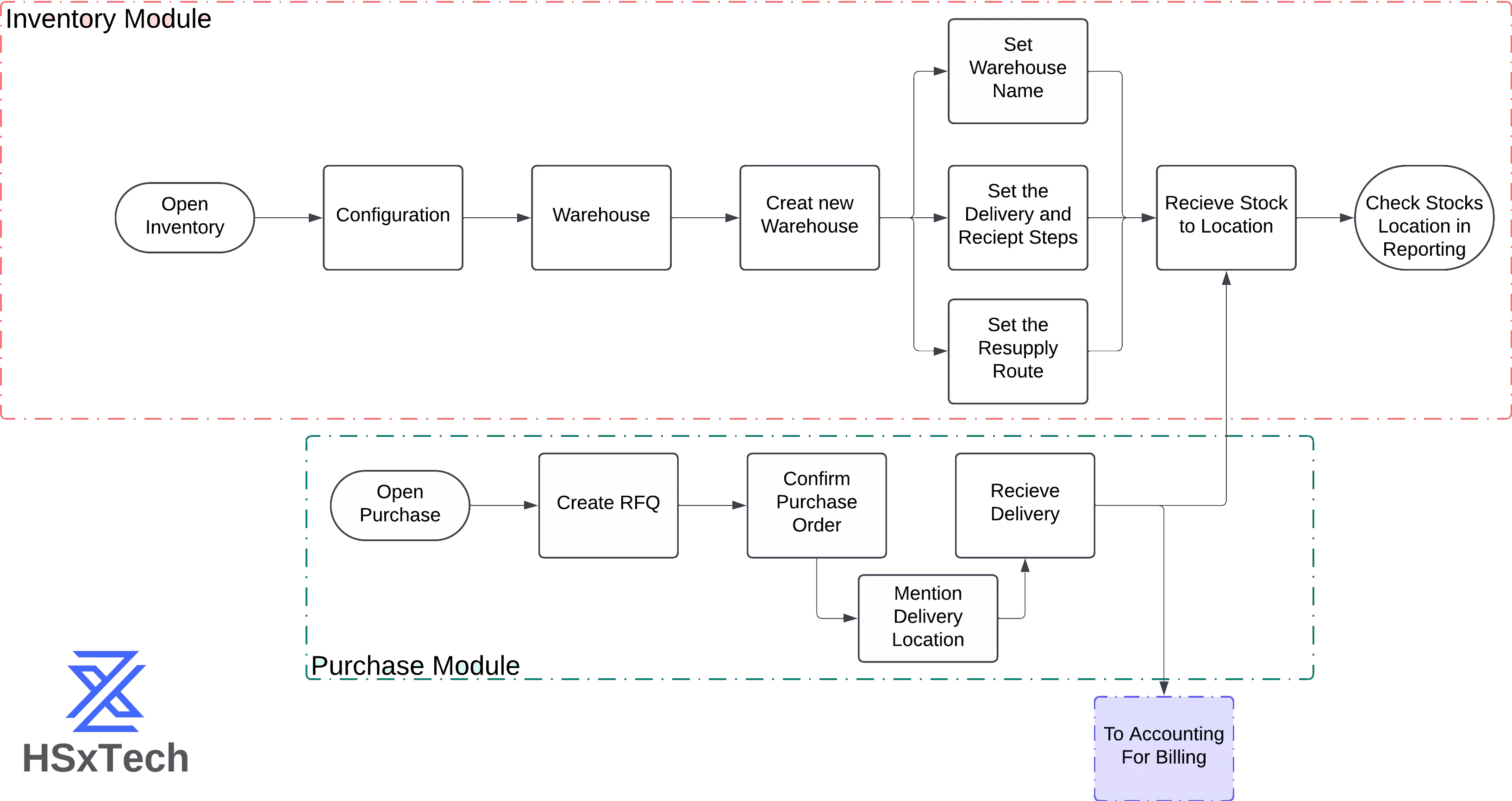 inventory management process flow