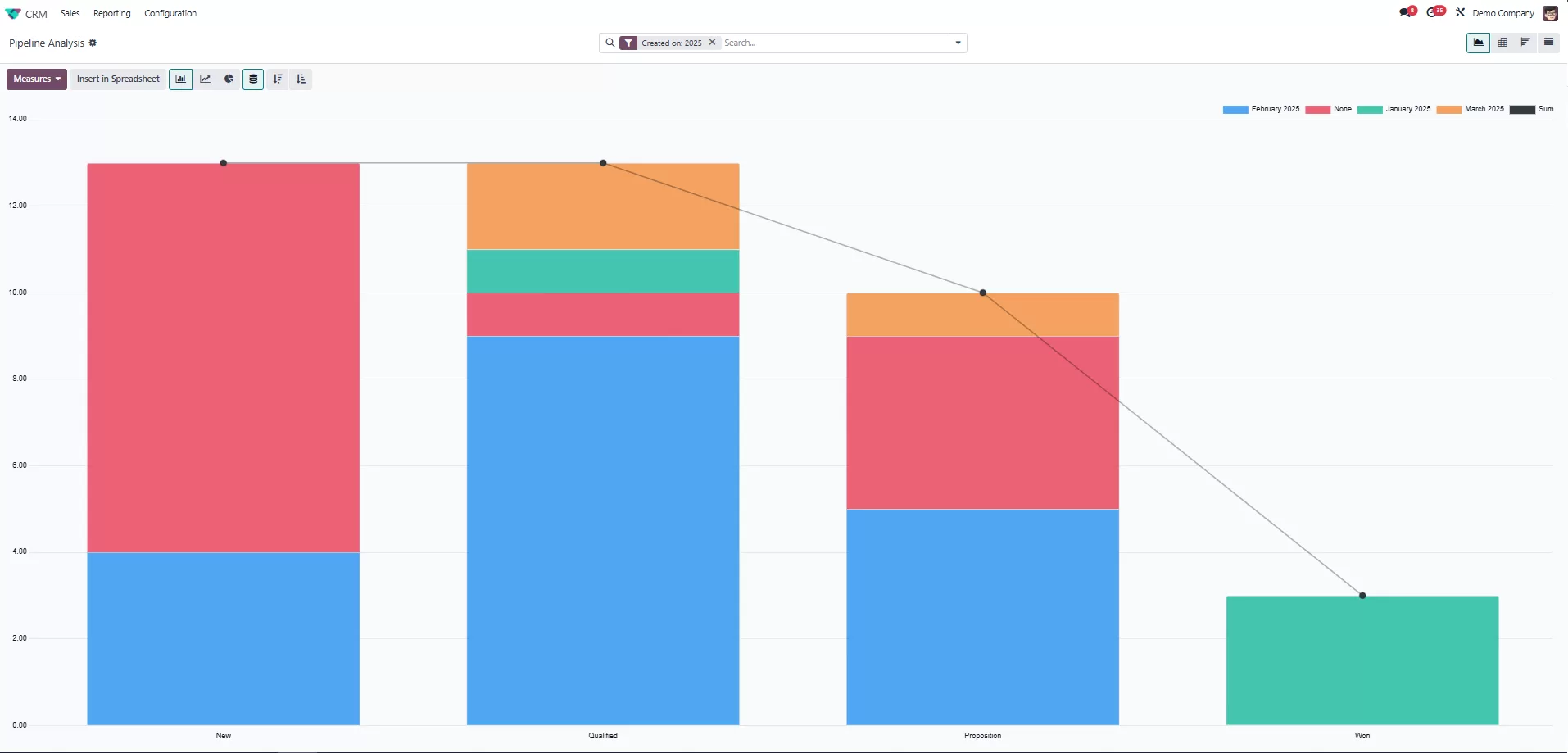 odoo crm dashboards