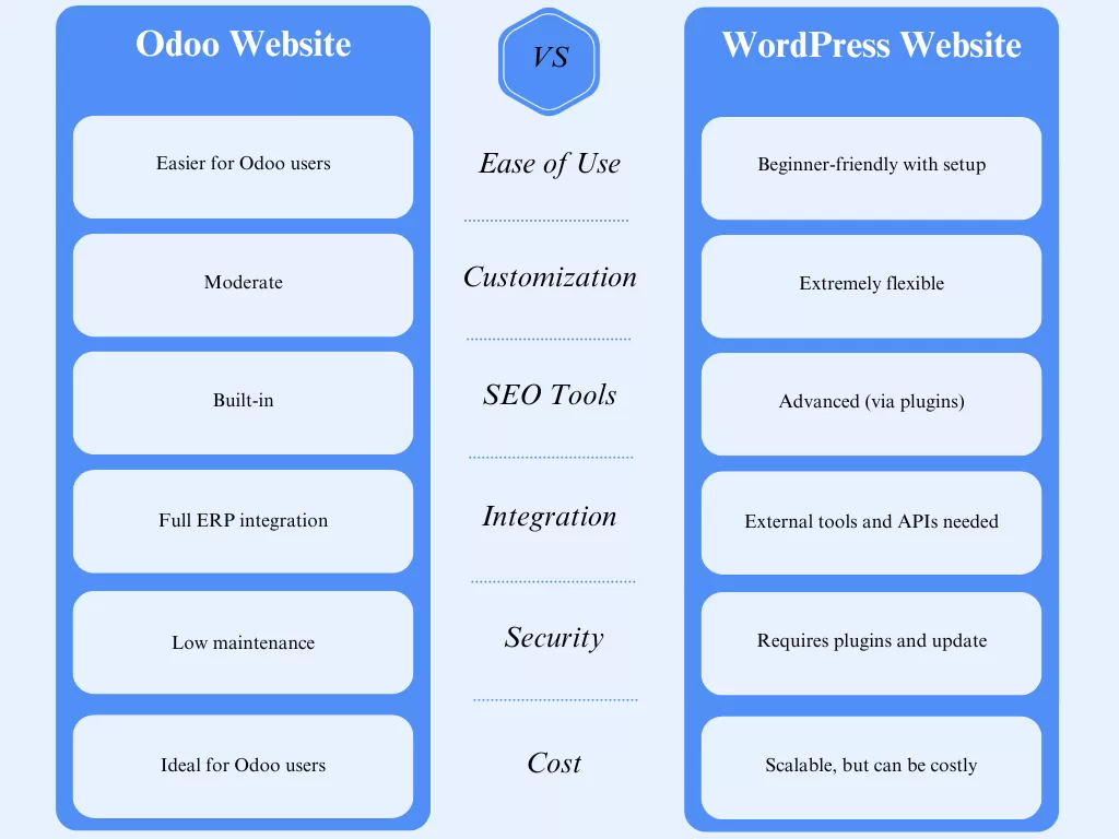 Odoo Website or WordPress Website